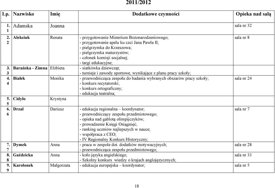 targi edukacyjne; Barańska - Zimna Elżbieta - siatkówka dziewcząt; - turnieje i zawody sportowe, wynikające z planu pracy szkoły; Białek Monika - przewodnicząca zespołu do badania wybranych obszarów