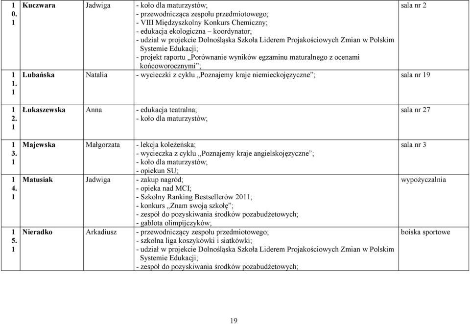Liderem Projakościowych Zmian w Polskim Systemie Edukacji; - projekt raportu Porównanie wyników egzaminu maturalnego z ocenami końcoworocznymi ; sala nr 2 Lubańska Natalia - wycieczki z cyklu