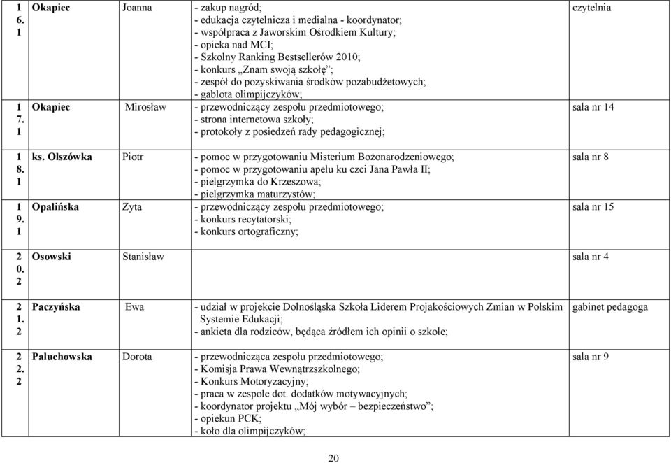 swoją szkołę ; - zespół do pozyskiwania środków pozabudżetowych; - gablota olimpijczyków; Okapiec Mirosław - przewodniczący zespołu przedmiotowego; - strona internetowa szkoły; - protokoły z