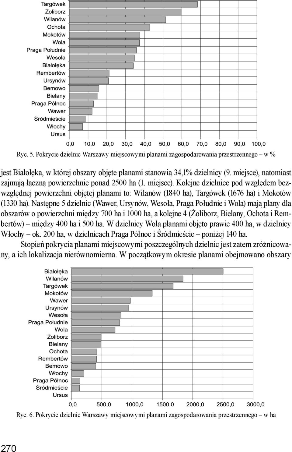 Kolejne dzielnice pod względem bezwzględnej powierzchni objętej planami to: Wilanów (1840 ha), Targówek (1676 ha) i Mokotów (1330 ha).