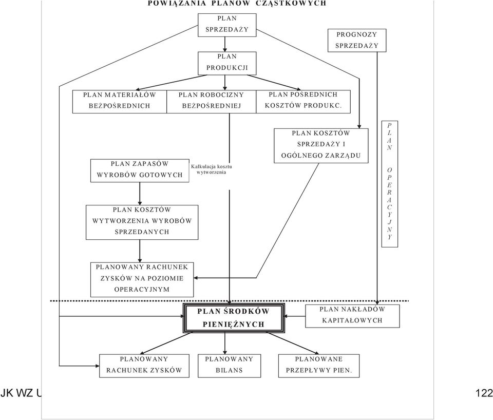 PLA N ZAPASÓ W WY ROBÓ W GOTO WYCH PLAN KOSZTÓW WYTWORZENIA W Y RO BÓ W SPRZEDANY CH Kalkulacja kosztu w ytworzenia PLA N KOSZTÓ W SPRZEDAŻY I O