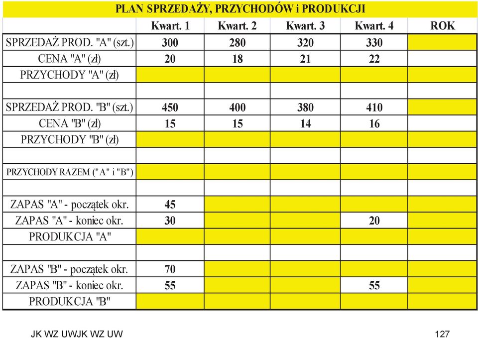 ) 450 400 380 410 CENA "B" (zł) 15 15 14 16 PRZYCHODY "B" (zł) PRZYCHODY RAZEM ("A" i "B") ZAPAS "A" - początek