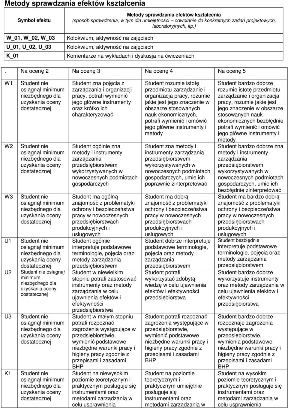 Na ocenę 2 Na ocenę 3 Na ocenę 4 Na ocenę 5 W1 W2 W3 U1 U2 U3 K1 osiągnął minimum Student zna pojęcia z zarządzania i organizacji pracy, potrafi wymienić jego główne instrumenty oraz krótko ich