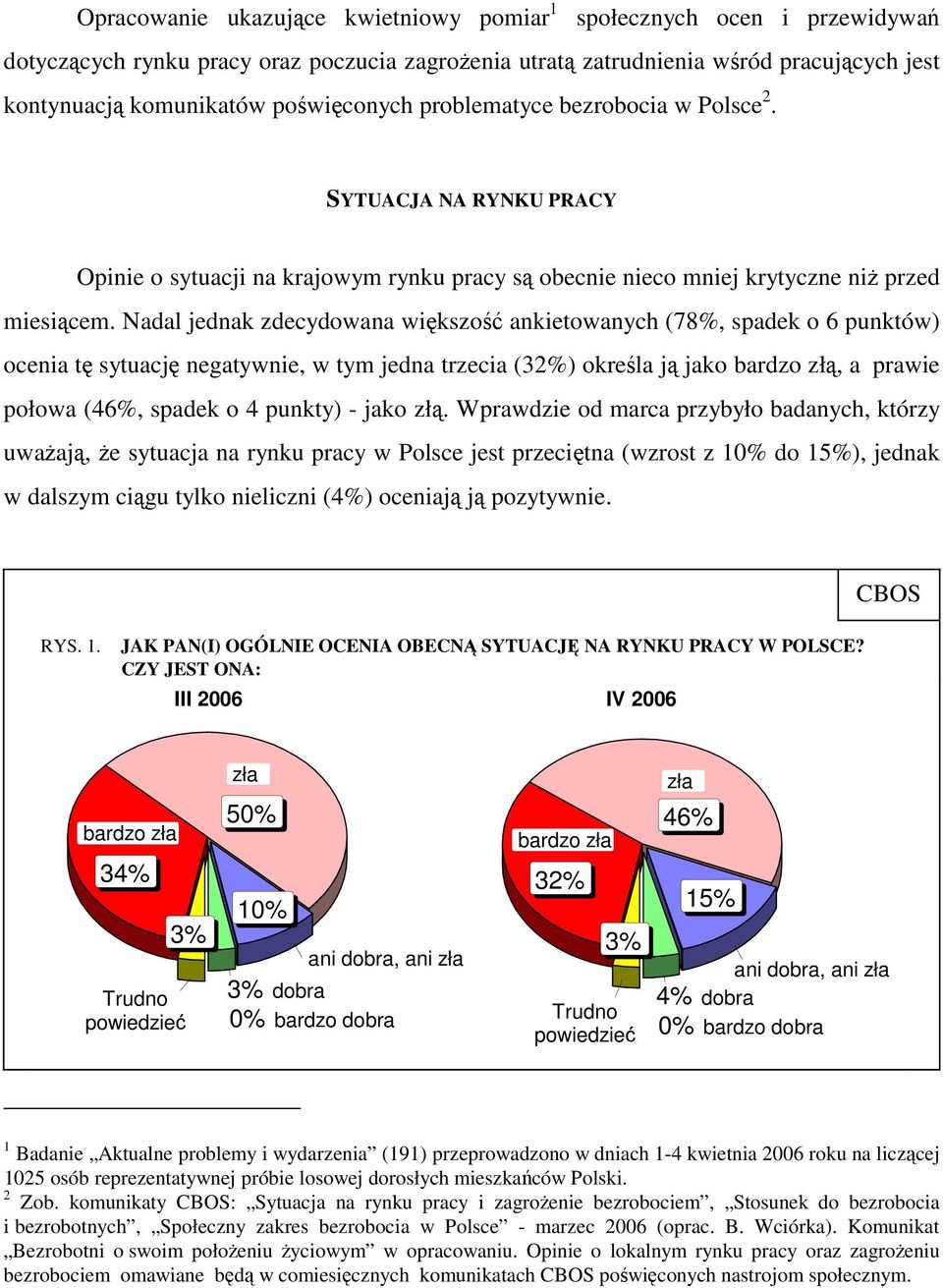 Nadal jednak zdecydowana większość ankietowanych (78%, spadek o 6 punktów) ocenia tę sytuację negatywnie, w tym jedna trzecia (32%) określa ją jako bardzo złą, a prawie połowa (46%, spadek o 4