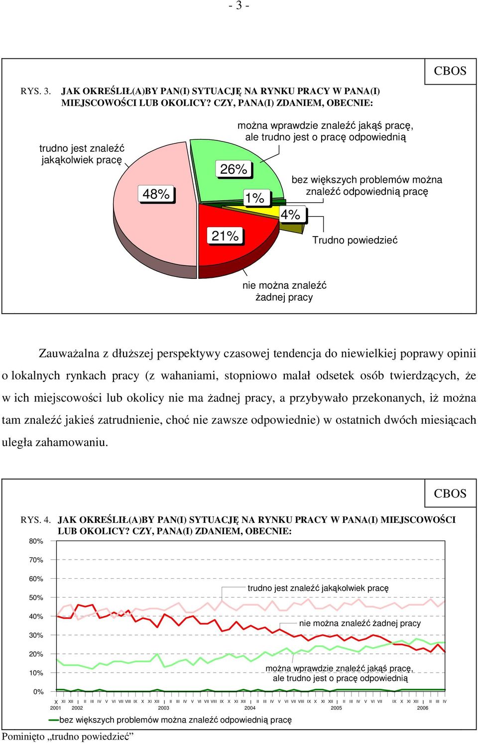 odpowiednią pracę Trudno powiedzieć nie można znaleźć żadnej pracy Zauważalna z dłuższej perspektywy czasowej tendencja do niewielkiej poprawy opinii o lokalnych rynkach pracy (z wahaniami, stopniowo