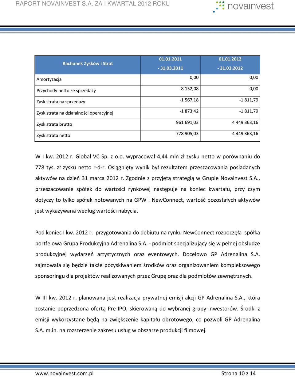 2012 Amortyzacja 0,00 0,00 Przychody netto ze sprzedaży 8 152,08 0,00 Zysk strata na sprzedaży -1 567,18-1 811,79 Zysk strata na działalności operacyjnej -1 873,42-1 811,79 Zysk strata brutto 961