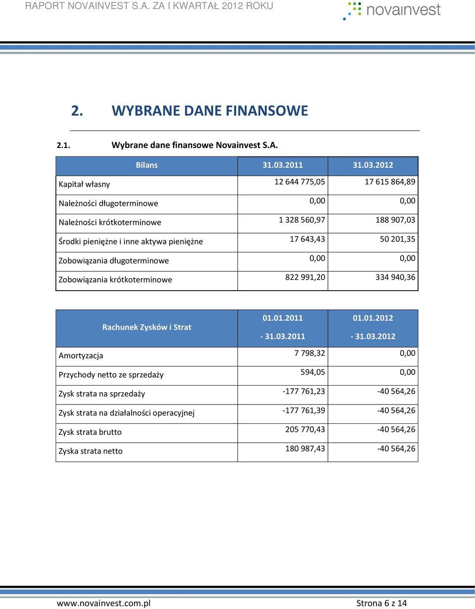 2012 Kapitał własny 12644 775,05 17615 864,89 Należności długoterminowe 0,00 0,00 Należności krótkoterminowe 1 328 560,97 188 907,03 Środki pieniężne i inne aktywa pieniężne 17643,43