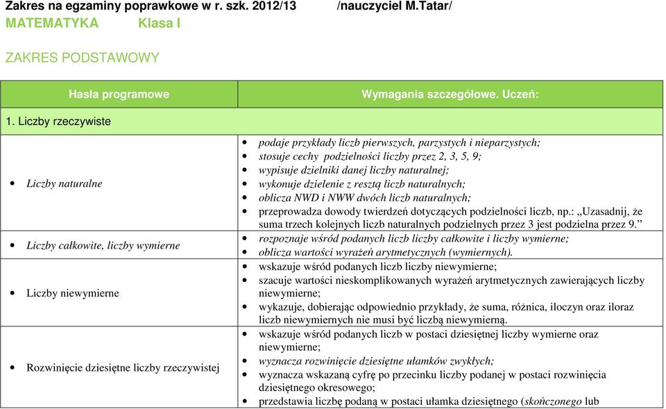 stosuje cechy podzielności liczby przez 2, 3, 5, 9; wypisuje dzielniki danej liczby naturalnej; wykonuje dzielenie z resztą liczb naturalnych; oblicza NWD i NWW dwóch liczb naturalnych; przeprowadza