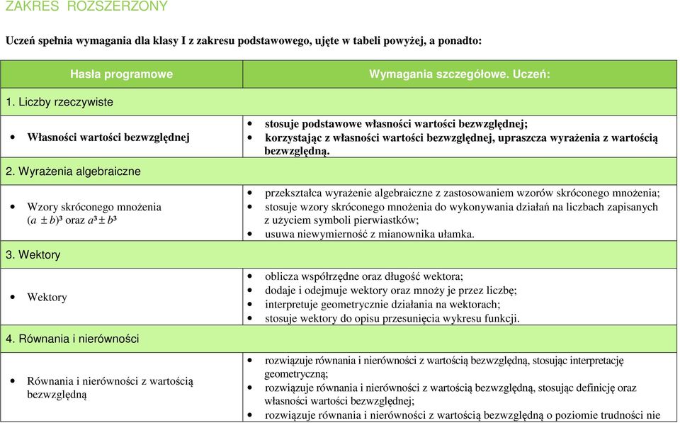 Równania i nierówności Równania i nierówności z wartością bezwzględną stosuje podstawowe własności wartości bezwzględnej; korzystając z własności wartości bezwzględnej, upraszcza wyrażenia z