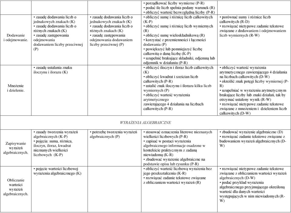 dodawania liczb o jednakowych znakach zasadę dodawania liczb o różnych znakach zasadę zastępowania odejmowania dodawaniem liczby przeciwnej (P) porządkować liczby wymierne (P-R) podać ile liczb