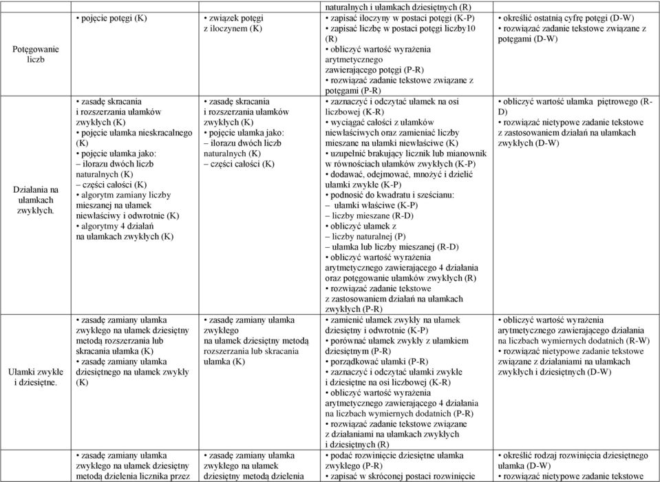 ułamek niewłaściwy i odwrotnie algorytmy 4 działań na ułamkach zwykłych zasadę zamiany ułamka zwykłego na ułamek dziesiętny metodą rozszerzania lub skracania ułamka zasadę zamiany ułamka dziesiętnego