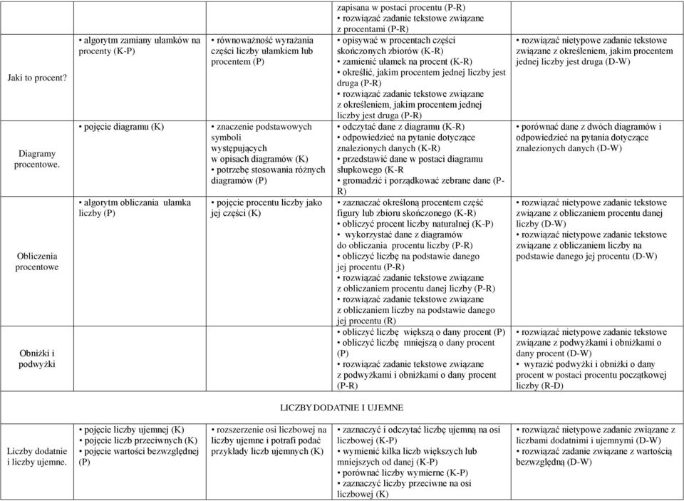 (P) znaczenie podstawowych symboli występujących w opisach diagramów potrzebę stosowania różnych diagramów (P) pojęcie procentu liczby jako jej części zapisana w postaci procentu (P-R) z procentami