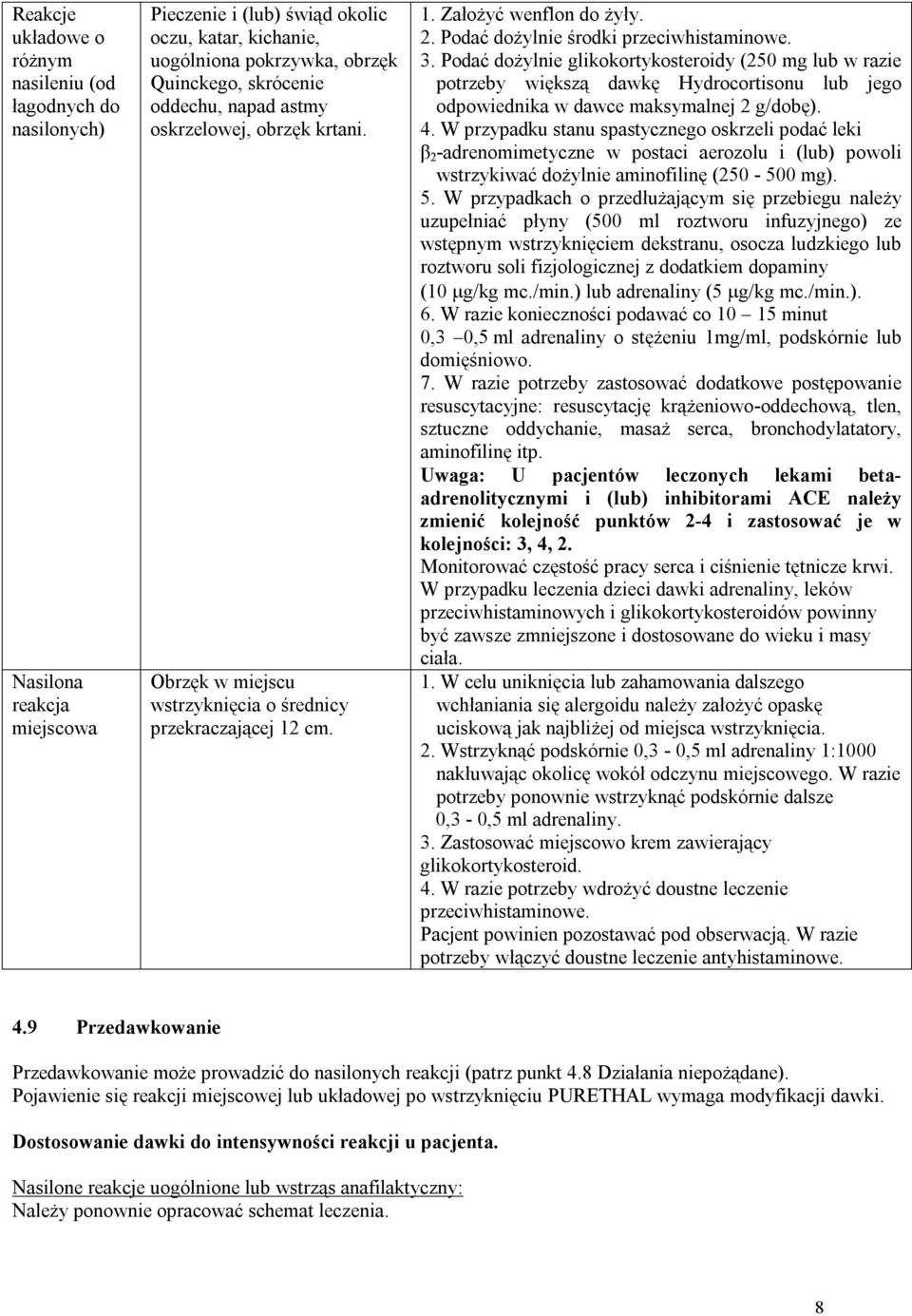 Podać dożylnie glikokortykosteroidy (250 mg lub w razie potrzeby większą dawkę Hydrocortisonu lub jego odpowiednika w dawce maksymalnej 2 g/dobę). 4.