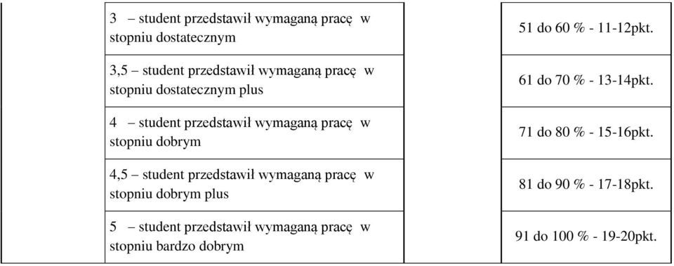 pracę w plus 5 student przedstawił wymaganą pracę w 51 do 60 % - 11-12pkt.