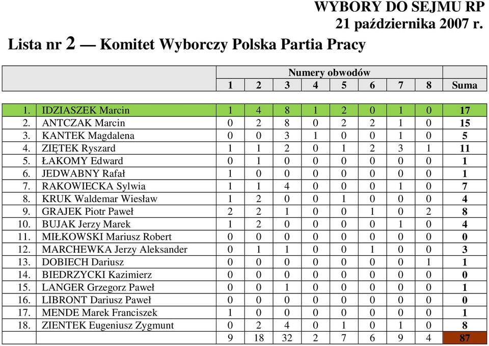 KRUK Waldemar Wiesław 1 2 0 0 1 0 0 0 4 9. GRAJEK Piotr Paweł 2 2 1 0 0 1 0 2 8 10. BUJAK Jerzy Marek 1 2 0 0 0 0 1 0 4 11. MIŁKOWSKI Mariusz Robert 0 0 0 0 0 0 0 0 0 12.