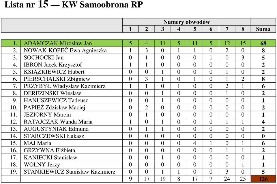 DEREZIŃSKI Wiesław 0 0 1 0 0 0 1 0 2 9. HANUSZEWICZ Tadeusz 0 0 1 0 0 0 0 0 1 10. PAPIEś Zdzisław Maciej 0 2 0 0 0 0 0 0 2 11. JEZIORNY Marcin 0 1 0 0 0 0 0 0 1 12.