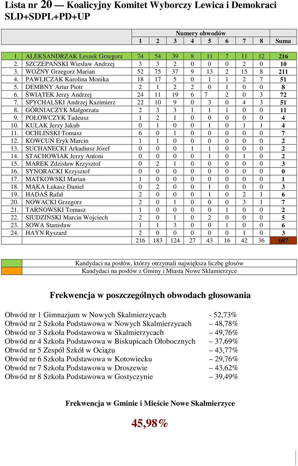 SPYCHALSKI Andrzej Kazimierz 22 10 9 0 3 0 4 3 51 8. GÓRNIACZYK Małgorzata 2 3 3 1 1 1 0 0 11 9. POLOWCZYK Tadeusz 1 2 1 0 0 0 0 0 4 10. KULAK Jerzy Jakub 0 1 0 0 1 0 1 1 4 11.
