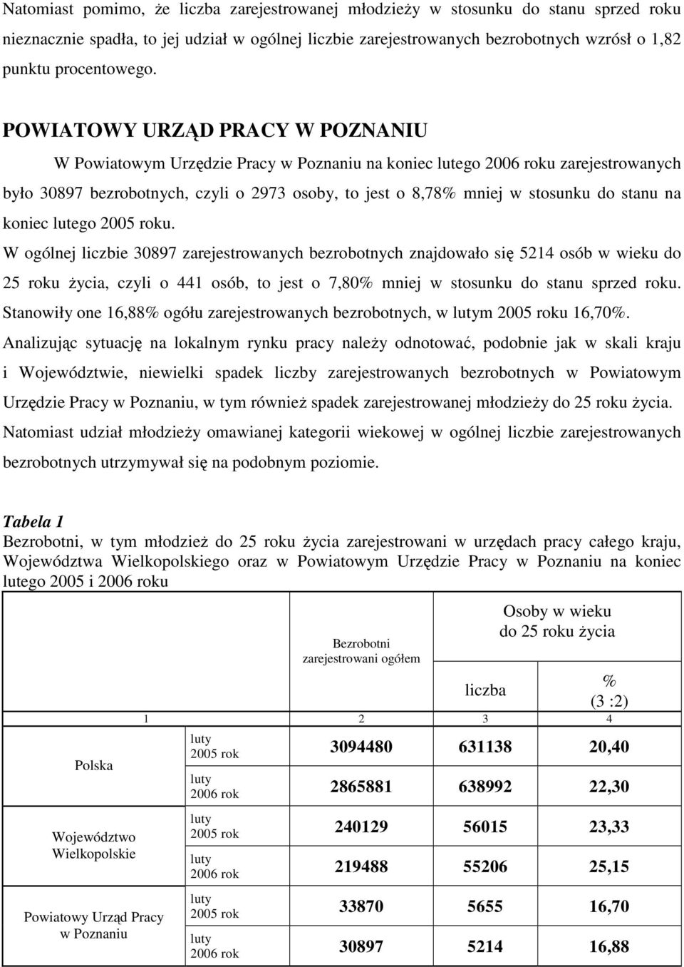 na koniec lutego 00 roku. W ogólnej liczbie 0897 zarejestrowanych bezrobotnych znajdowało się osób w wieku do roku życia, czyli o osób, to jest o 7,80% mniej w stosunku do stanu sprzed roku.