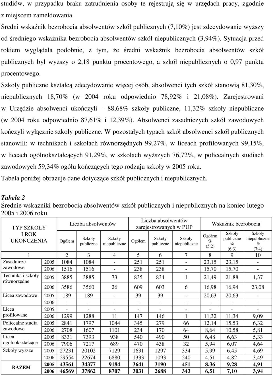 Sytuacja przed rokiem wyglądała podobnie, z tym, że średni wskaźnik bezrobocia absolwentów szkół publicznych był wyższy o,8 punktu procentowego, a szkół niepublicznych o 0,97 punktu procentowego.