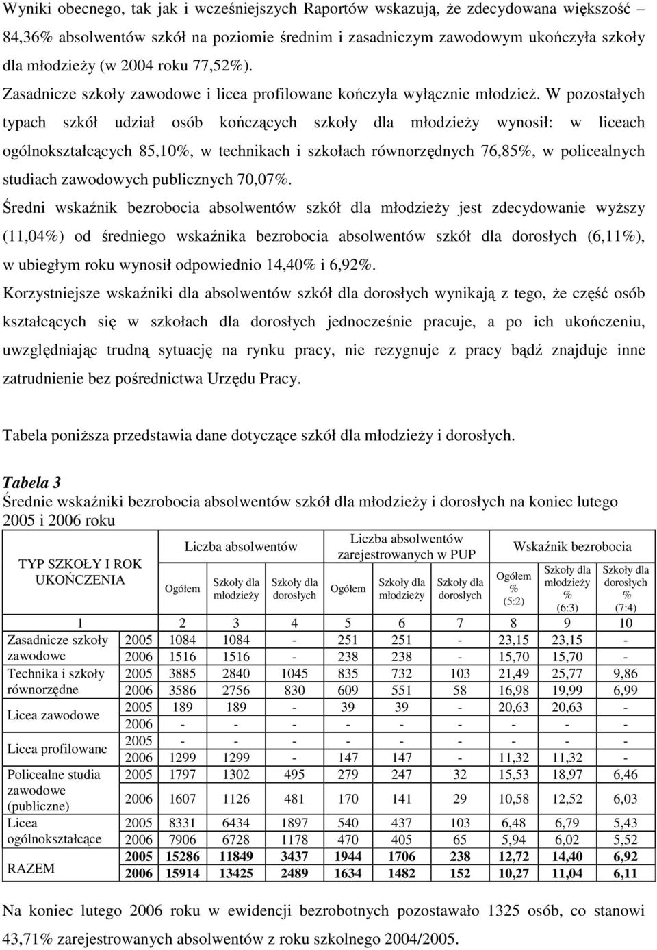 W pozostałych typach szkół udział osób kończących szkoły dla młodzieży wynosił: w liceach ogólnokształcących 8,0%, w technikach i szkołach równorzędnych 76,8%, w policealnych studiach zawodowych