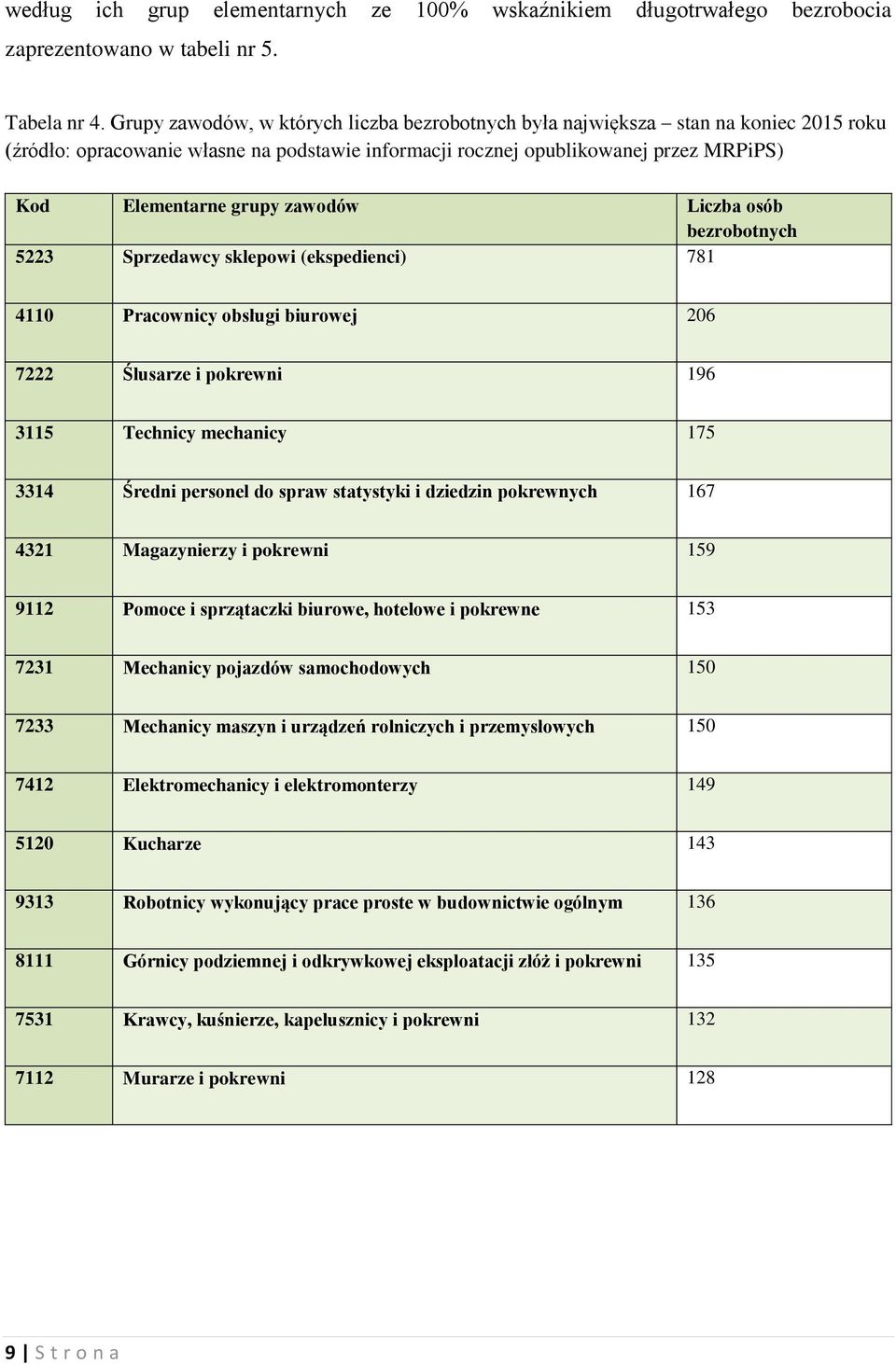 zawodów Liczba osób bezrobotnych 5223 Sprzedawcy sklepowi (ekspedienci) 781 4110 Pracownicy obsługi biurowej 206 7222 Ślusarze i pokrewni 196 3115 Technicy mechanicy 175 3314 Średni personel do spraw