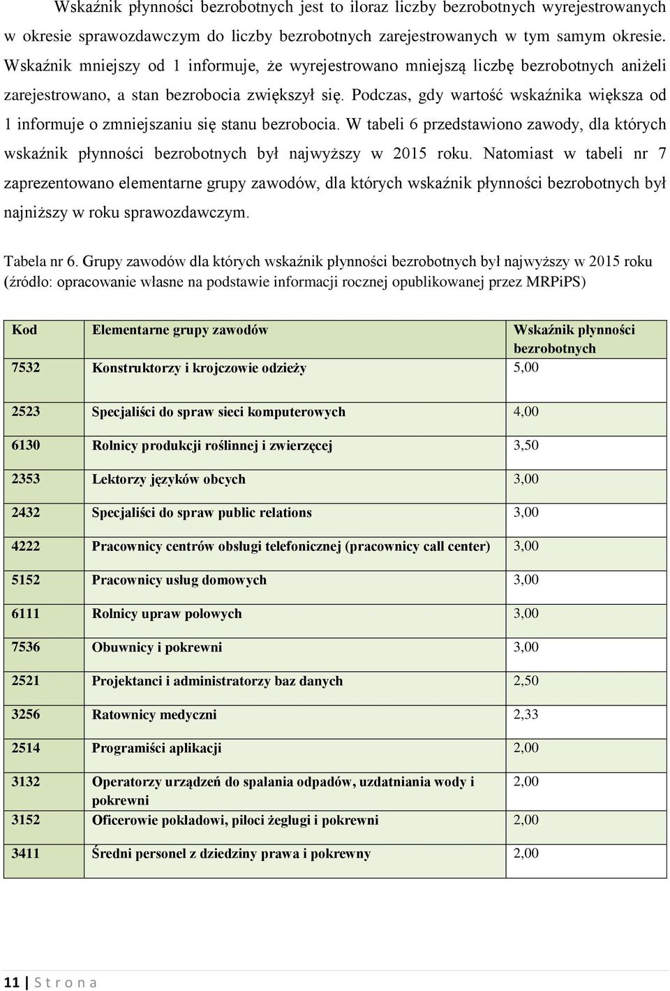 Podczas, gdy wartość wskaźnika większa od 1 informuje o zmniejszaniu się stanu bezrobocia. W tabeli 6 przedstawiono zawody, dla których wskaźnik płynności bezrobotnych był najwyższy w 2015 roku.
