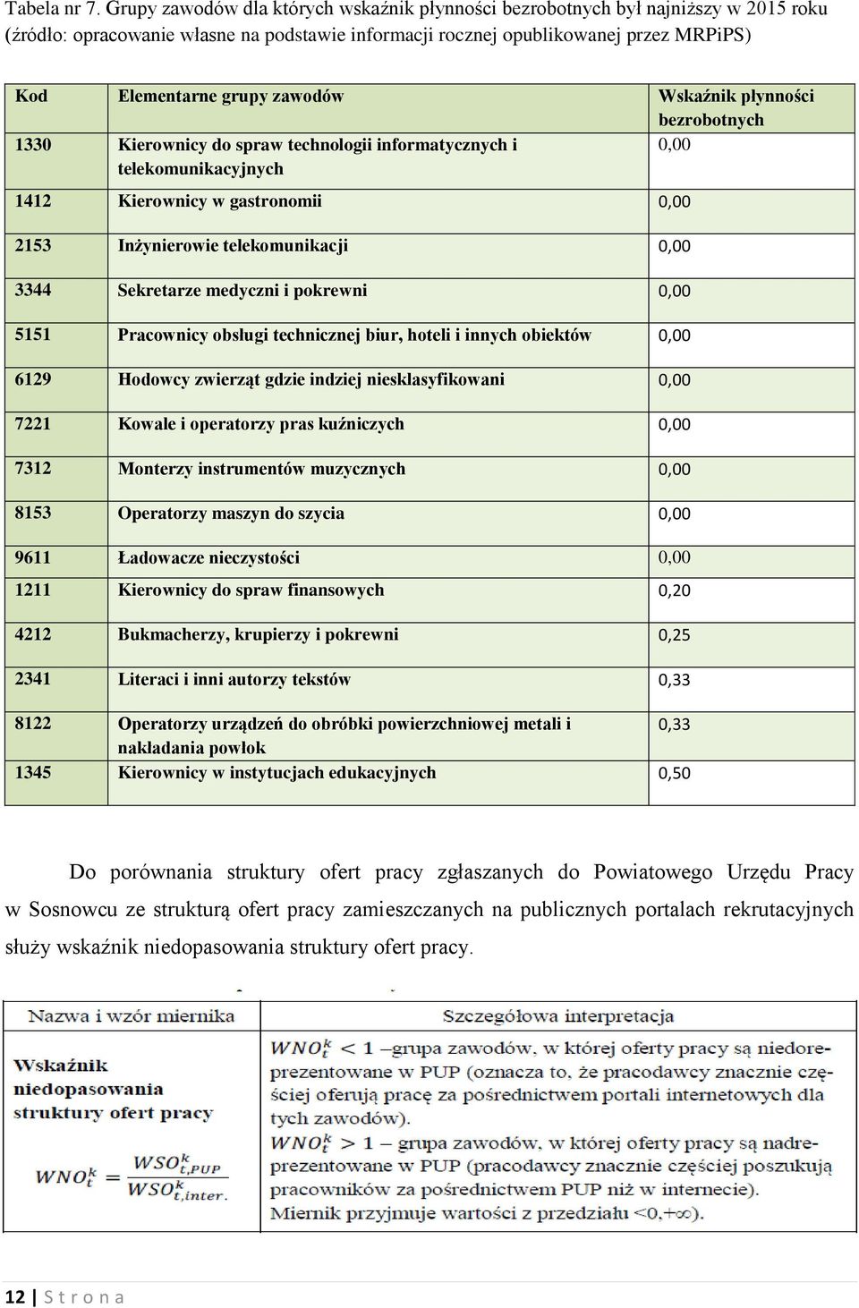 zawodów Wskaźnik płynności bezrobotnych 1330 Kierownicy do spraw technologii informatycznych i telekomunikacyjnych 0,00 1412 Kierownicy w gastronomii 0,00 2153 Inżynierowie telekomunikacji 0,00 3344