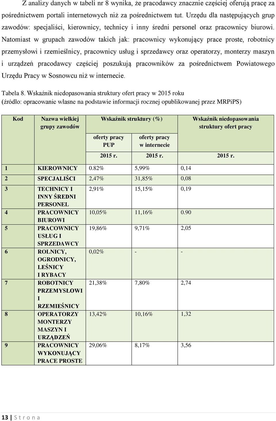 Natomiast w grupach zawodów takich jak: pracownicy wykonujący prace proste, robotnicy przemysłowi i rzemieślnicy, pracownicy usług i sprzedawcy oraz operatorzy, monterzy maszyn i urządzeń pracodawcy