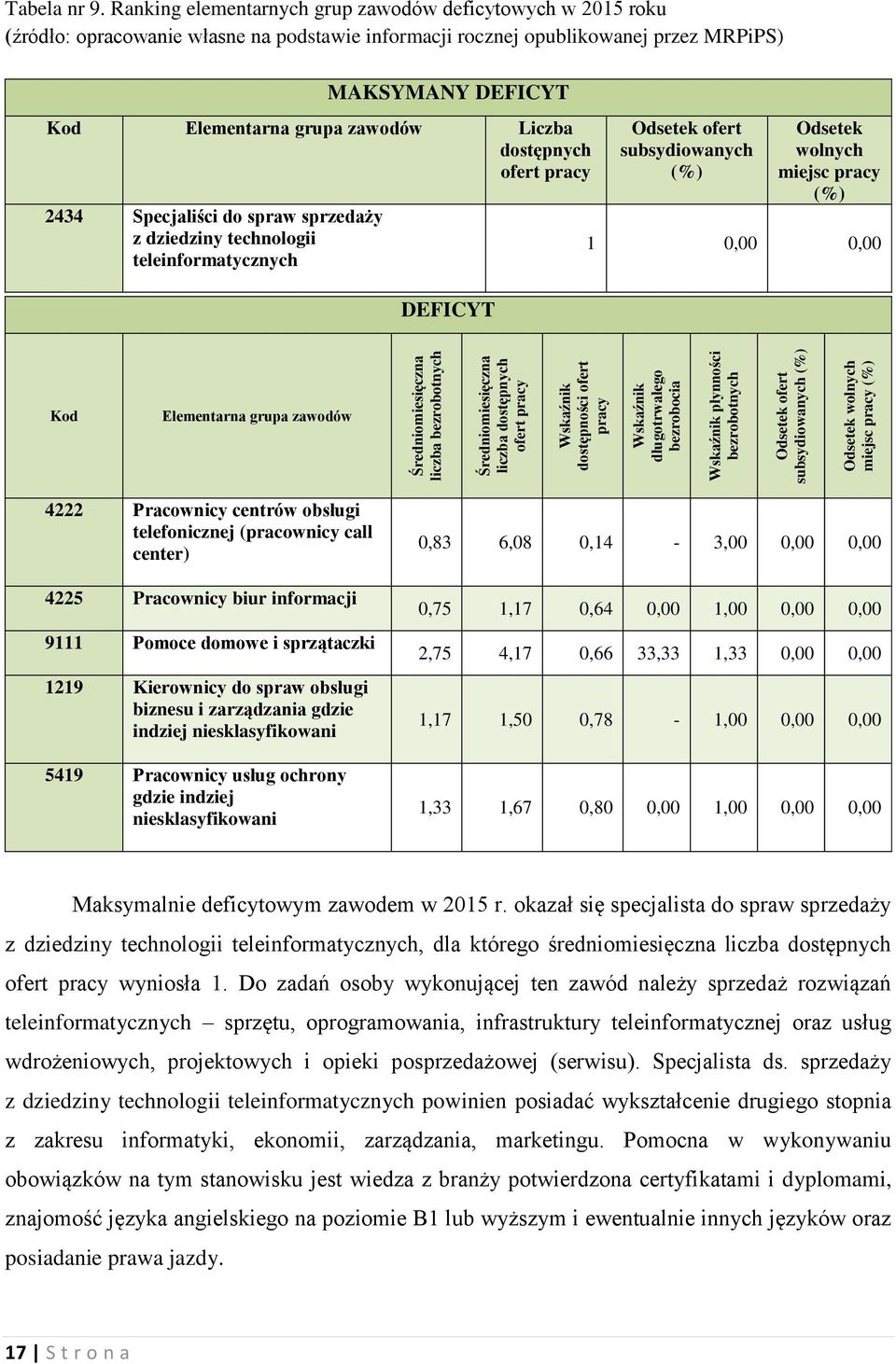 Ranking elementarnych grup zawodów deficytowych w 2015 roku (źródło: opracowanie własne na podstawie informacji rocznej opublikowanej przez MRPiPS) MAKSYMANY DEFICYT Kod Elementarna grupa zawodów