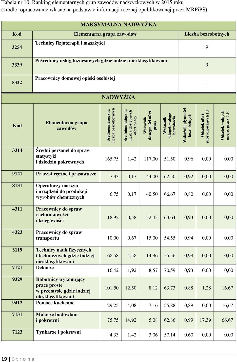 Ranking elementarnych grup zawodów nadwyżkowych w 2015 roku (źródło: opracowanie własne na podstawie informacji rocznej opublikowanej przez MRPiPS) MAKSYMALNA NADWYŻKA Kod Elementarna grupa zawodów