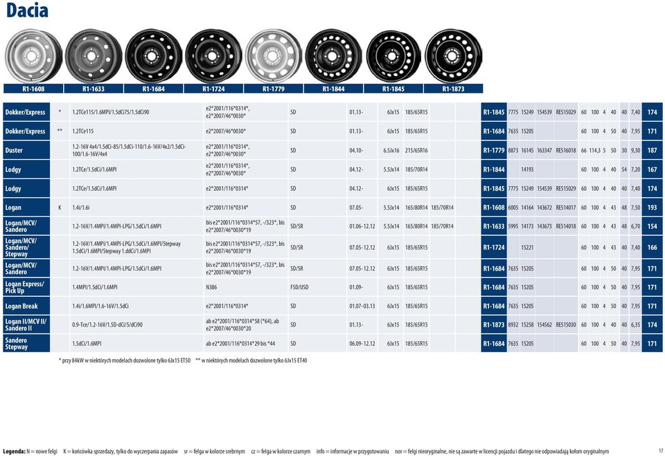 2-16V 4x4/1.5dCi-85/1.5dCi-110/1.6-16V/4x2/1.5dCi- 100/1.6-16V/4x4 e2*2001/116*0314*, e2*2007/46*0030* SD 04.10-6.5Jx16 215/65R16 R1-1779 8873 16145 163347 RE516018 66 114,3 5 50 30 9,30 187 Lodgy 1.