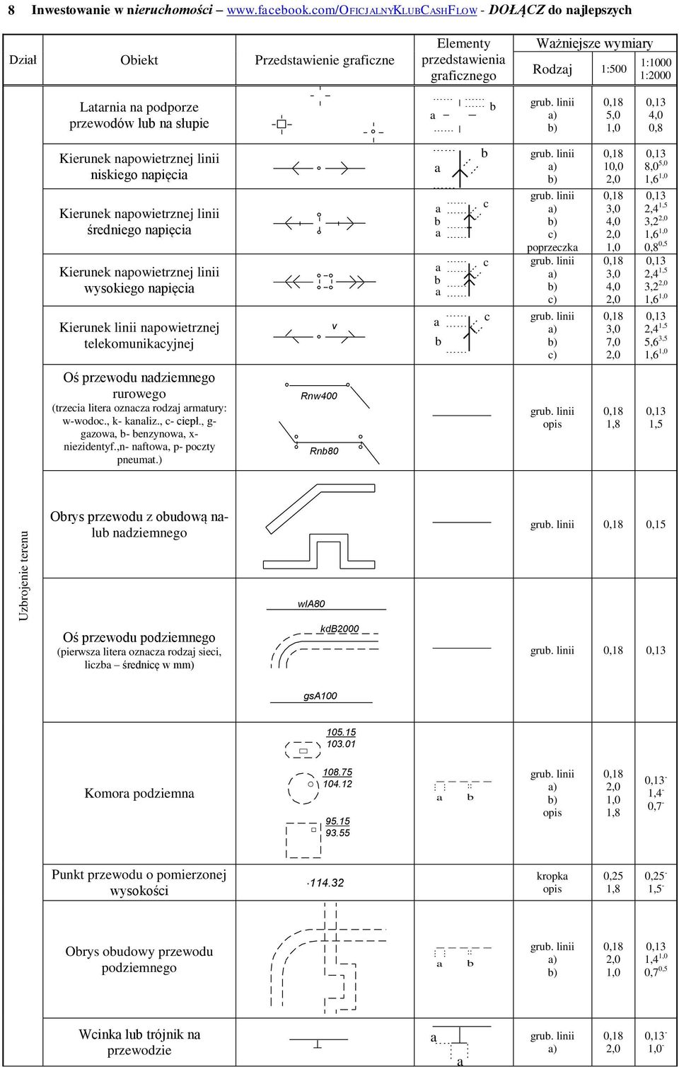 linii niskiego npięi Kierunek npowietrznej linii śreniego npięi Kierunek npowietrznej linii wysokiego npięi Kierunek linii npowietrznej telekomunikyjnej v ) ) ) poprzezk ) ) ) ) 10,0 7,0 8,0 5,0 1,6