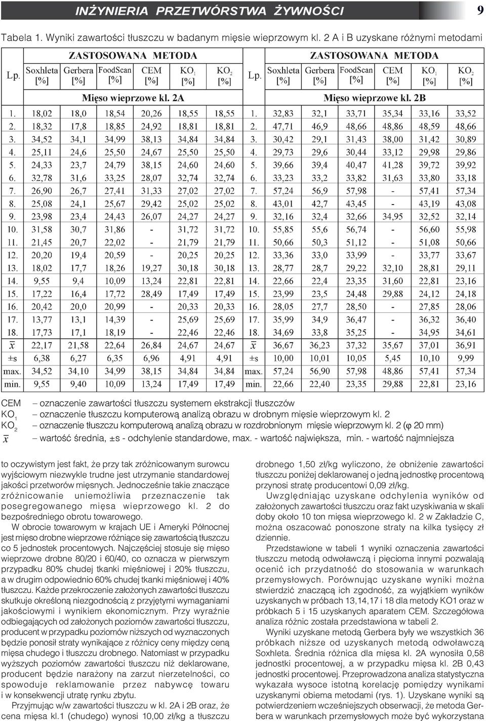 2 KO 2 oznaczenie t³uszczu komputerow¹ analiz¹ obrazu w rozdrobnionym miêsie wieprzowym kl. 2 ( 20 mm) x wartoœæ œrednia, ±s - odchylenie standardowe, max. - wartoœæ najwiêksza, min.