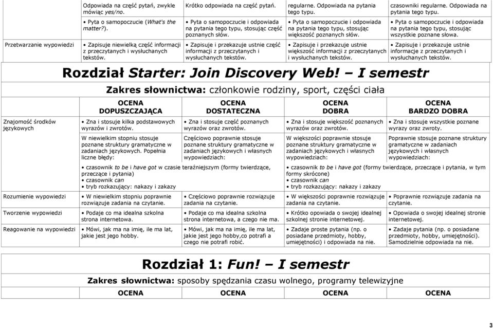 Pyta o samopoczucie i odpowiada na pytania tego typu, stosując większość poznanych słów. i Rozdział Starter: Join Discovery Web!