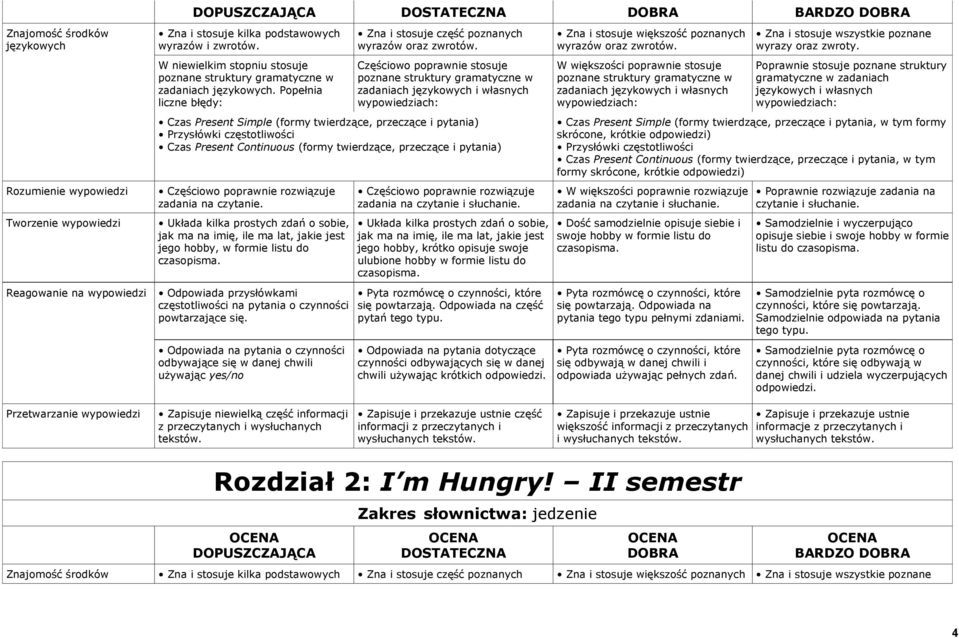 Odpowiada na pytania o czynności odbywające się w danej chwili używając yes/no Układa kilka prostych zdań o sobie, jak ma na imię, ile ma lat, jakie jest jego hobby, krótko opisuje swoje ulubione