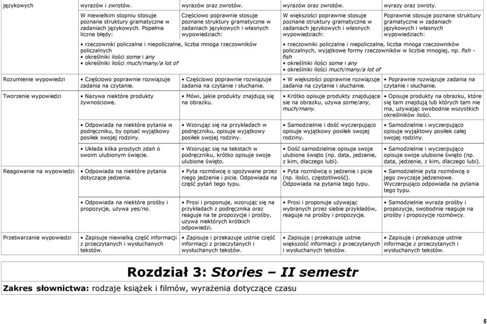 Mówi, jakie produkty znajdują się na obrazku. Krótko opisuje produkty znajdujące sie na obrazku, używa some/any, much/many.