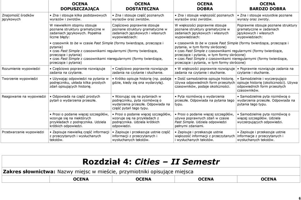 Odpowiada na część prostych pytań o wydarzenia przeszłe. Prosi o podanie więcej szczegółów, wzoruje się na niektórych przykładach z podręcznika. Udziela krótkich odpowiedzi.