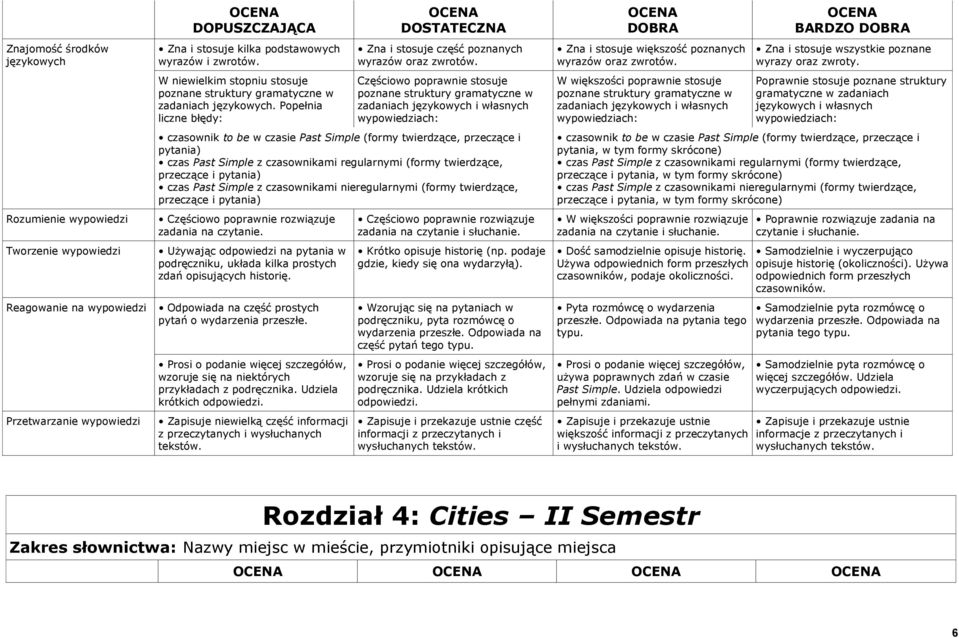 Odpowiada na część prostych pytań o wydarzenia przeszłe. Prosi o podanie więcej szczegółów, wzoruje się na niektórych przykładach z podręcznika. Udziela krótkich odpowiedzi.