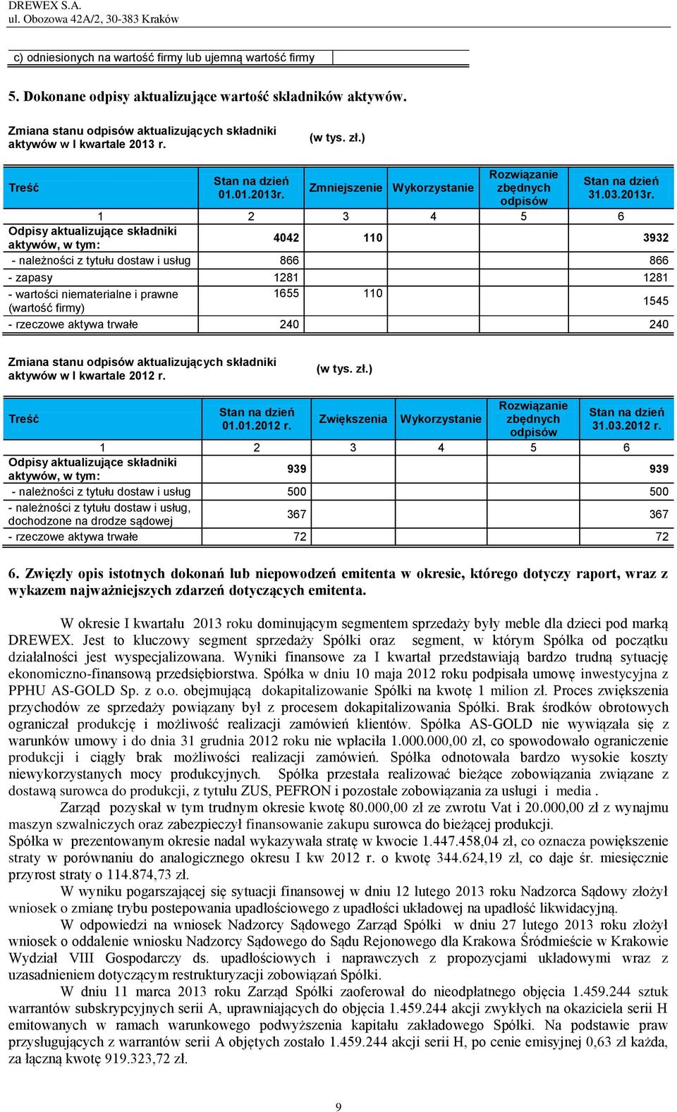 Zmniejszenie Wykorzystanie Rozwiązanie zbędnych odpisów 31.3.213r.