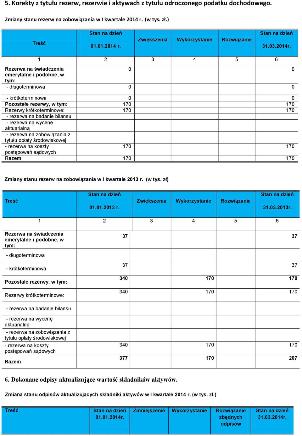 1 2 3 4 5 6 Rezerwa na świadczenia 0 0 emerytalne i podobne, w tym: - długoterminowa 0 0 - krótkoterminowa 0 0 Pozostałe rezerwy, w tym: 170 170 Rezerwy krótkoterminowe: 170 170 - rezerwa na badanie