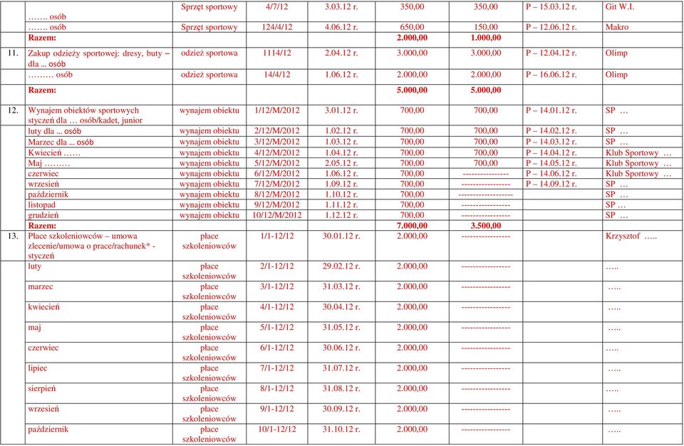 Wynajem obiektów sportowych wynajem obiektu 1/12/M/2012 3.01.12 r. 700,00 700,00 P 14.01.12 r. SP styczeń dla osób/kadet, junior luty dla osób wynajem obiektu 2/12/M/2012 1.02.12 r. 700,00 700,00 P 14.02.12 r. SP Marzec dla osób wynajem obiektu 3/12/M/2012 1.