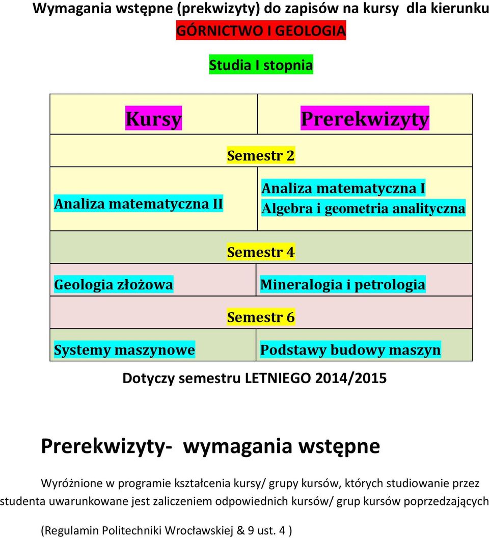 maszynowe Podstawy budowy maszyn Dotyczy semestru LETNIEGO 2014/2015 Prerekwizyty- wymagania wstępne Wyróżnione w programie kształcenia kursy/ grupy