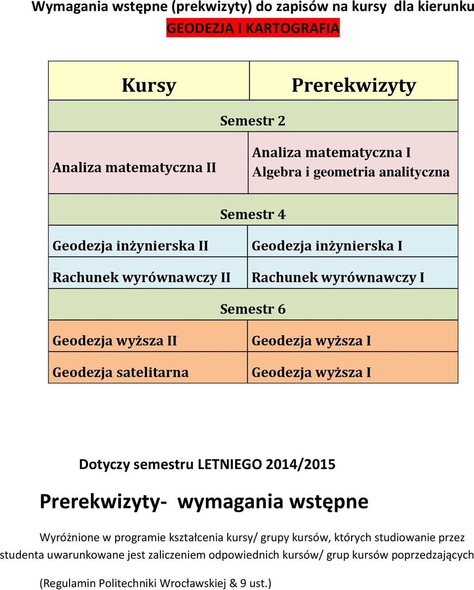 Geodezja satelitarna Geodezja wyższa I Geodezja wyższa I Dotyczy semestru LETNIEGO 2014/2015 Prerekwizyty- wymagania wstępne Wyróżnione w programie kształcenia kursy/