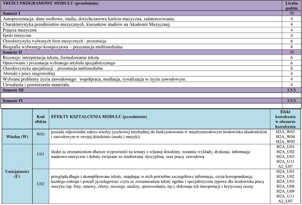 kompozytora prezentacja multimedialna 8 Semestr II 30 Recenzje: interpretacja tekstu, formułowanie tekstu 6 Opracowanie i prezentacja wybranego artykułu specjalistycznego 6 Charakterystyka