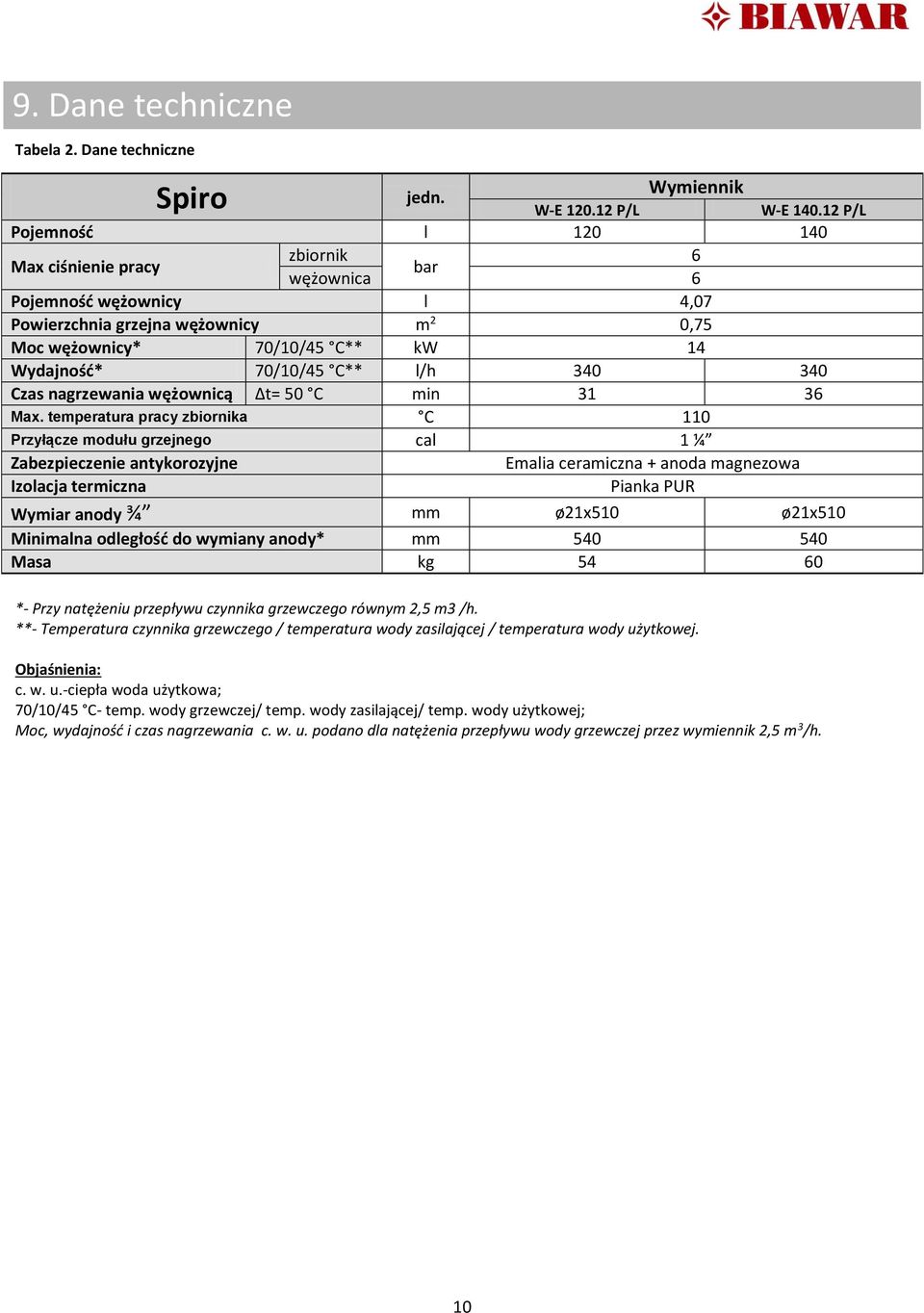 l/h 340 340 Czas nagrzewania wężownicą Δt= 50 C min 31 36 Max.