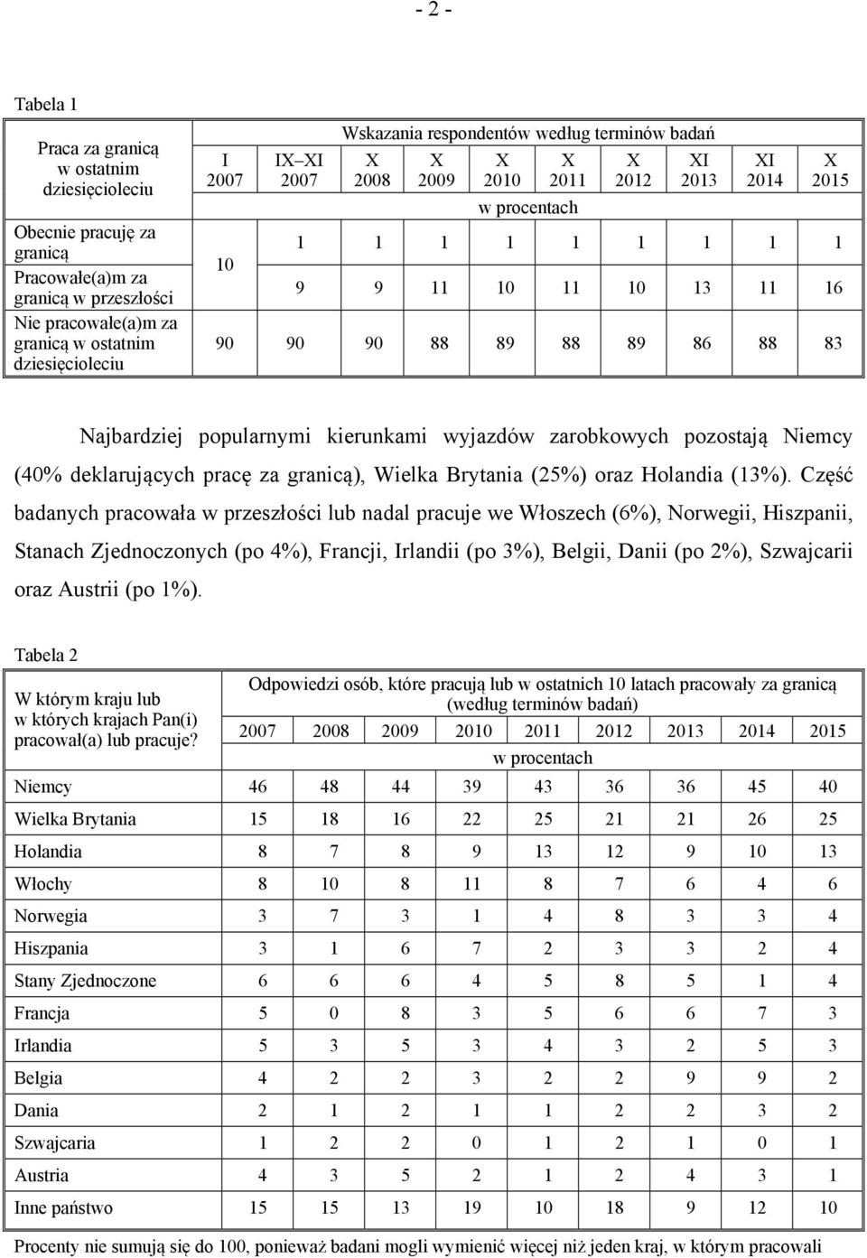 Najbardziej popularnymi kierunkami wyjazdów zarobkowych pozostają Niemcy (40% deklarujących pracę za granicą), Wielka Brytania (25%) oraz Holandia (13%).