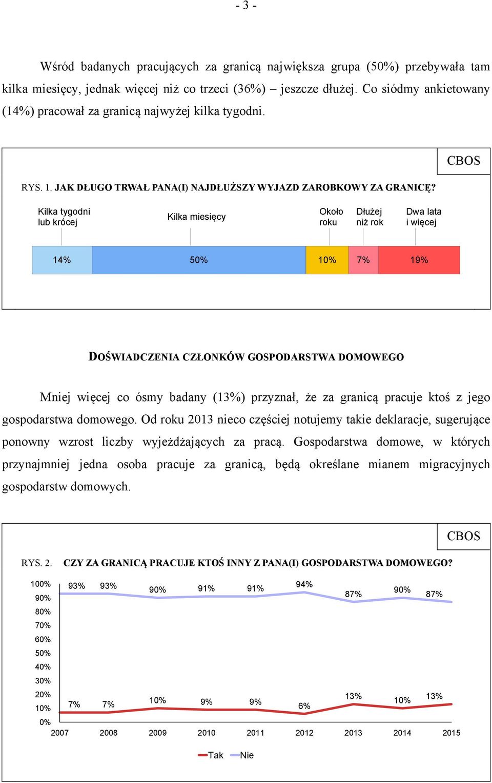 CBOS Kilka tygodni lub krócej Kilka miesięcy Około roku Dłużej niż rok Dwa lata i więcej 14% 50% 10% 7% 19% DOŚWIADCZENIA CZŁONKÓW GOSPODARSTWA DOMOWEGO Mniej więcej co ósmy badany (13%) przyznał, że