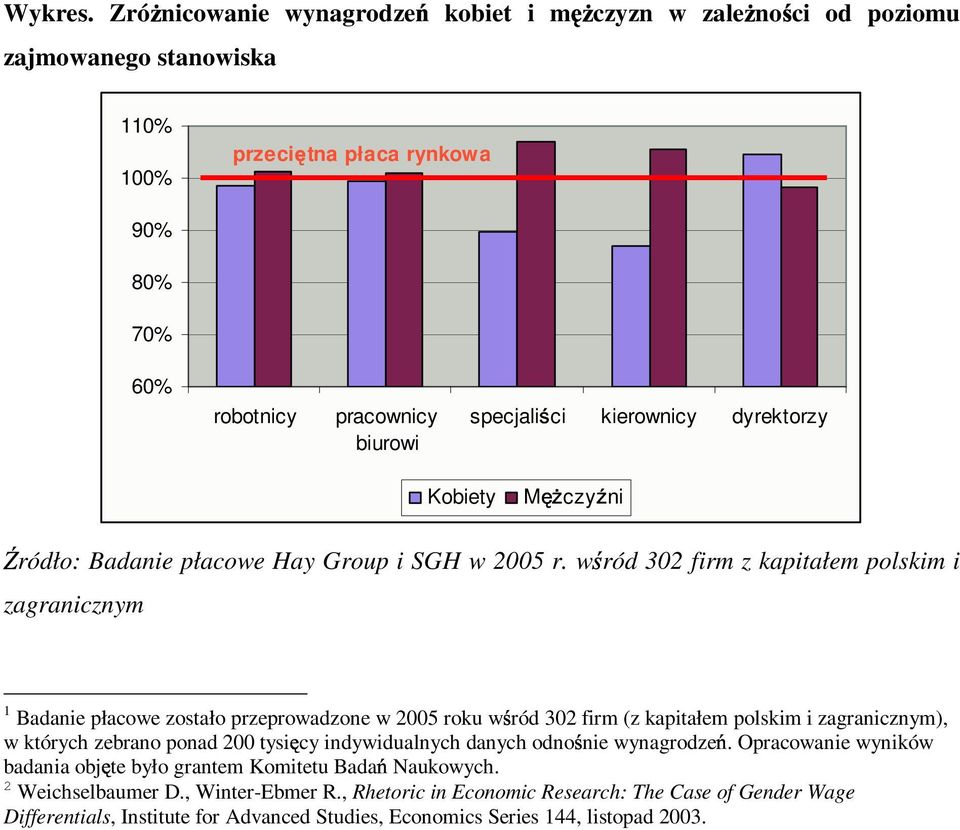 kierownicy dyrektorzy Kobiety M czy ni ródło: Badanie płacowe Hay Group i SGH w 2005 r.