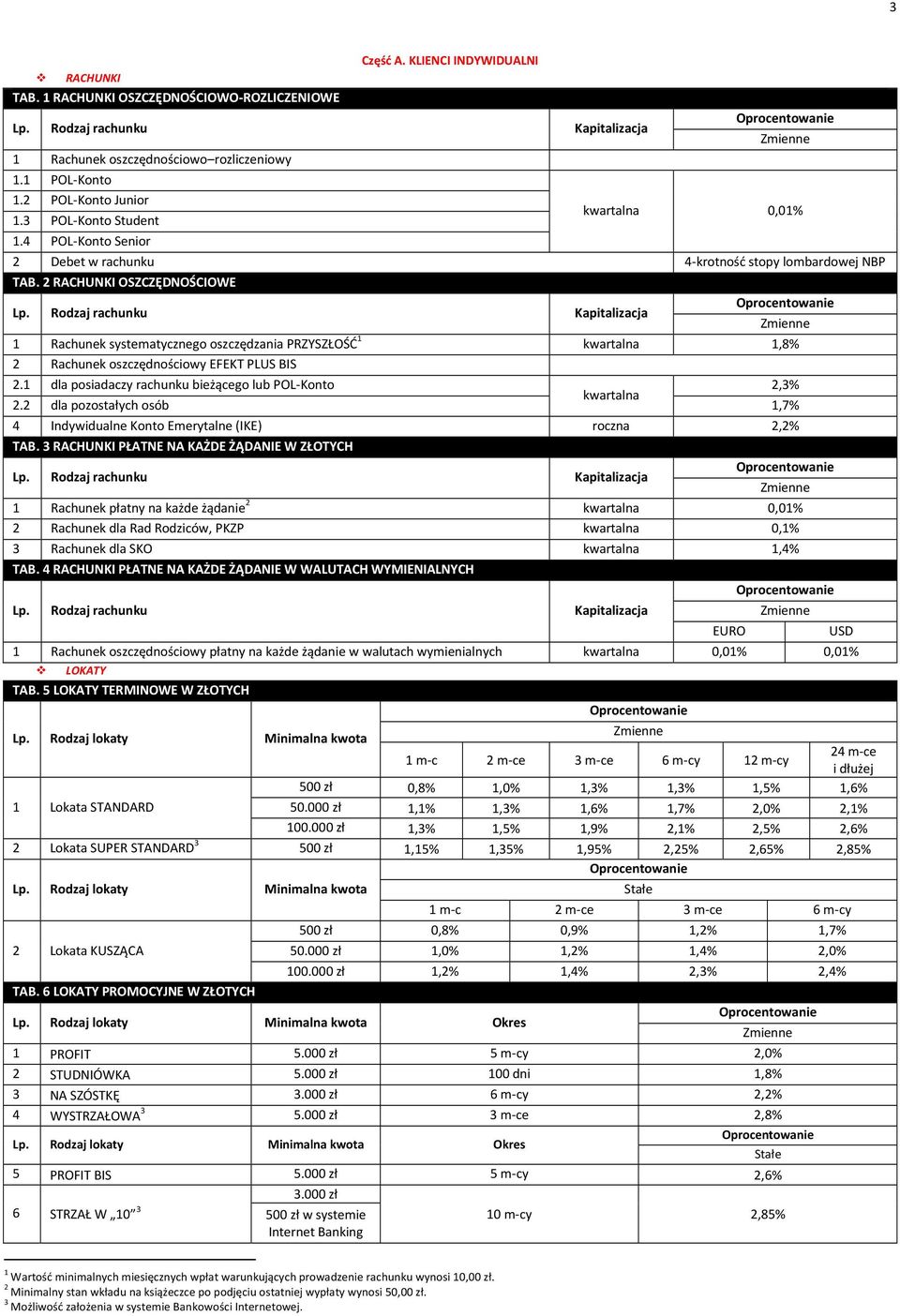 2 OSZCZĘDNOŚCIOWE 1 Rachunek systematycznego oszczędzania PRZYSZŁOŚĆ 1 kwartalna 1,8% 2 Rachunek oszczędnościowy EFEKT PLUS BIS 2.1 dla posiadaczy rachunku bieżącego lub POL-Konto 2,3% kwartalna 2.