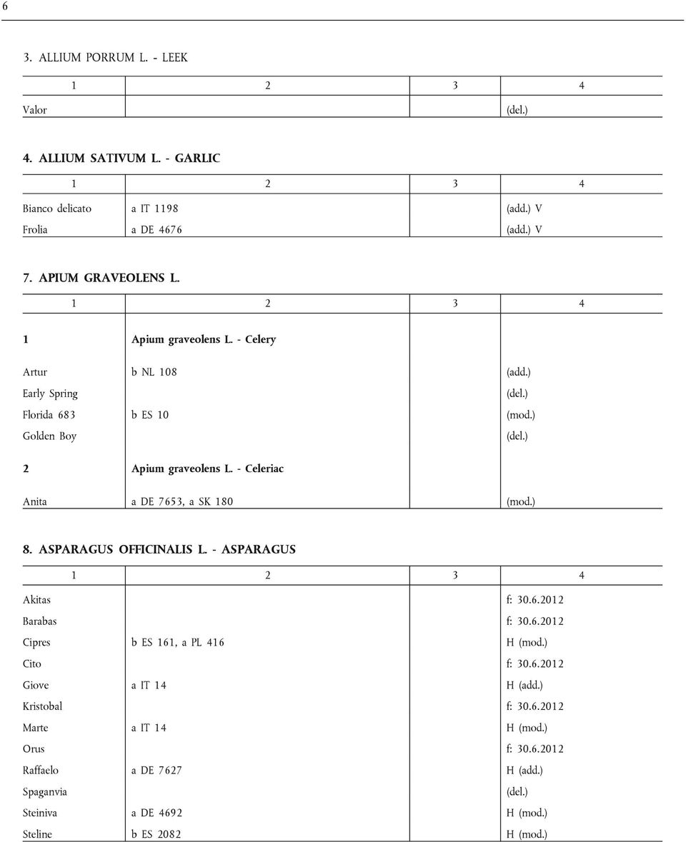 - Celeriac Anita a DE 7653, a SK 180 (mod.) 8. ASPARAGUS OFFICINALIS L. - ASPARAGUS Akitas f: 30.6.2012 Barabas f: 30.6.2012 Cipres b ES 161, a PL 416 H (mod.